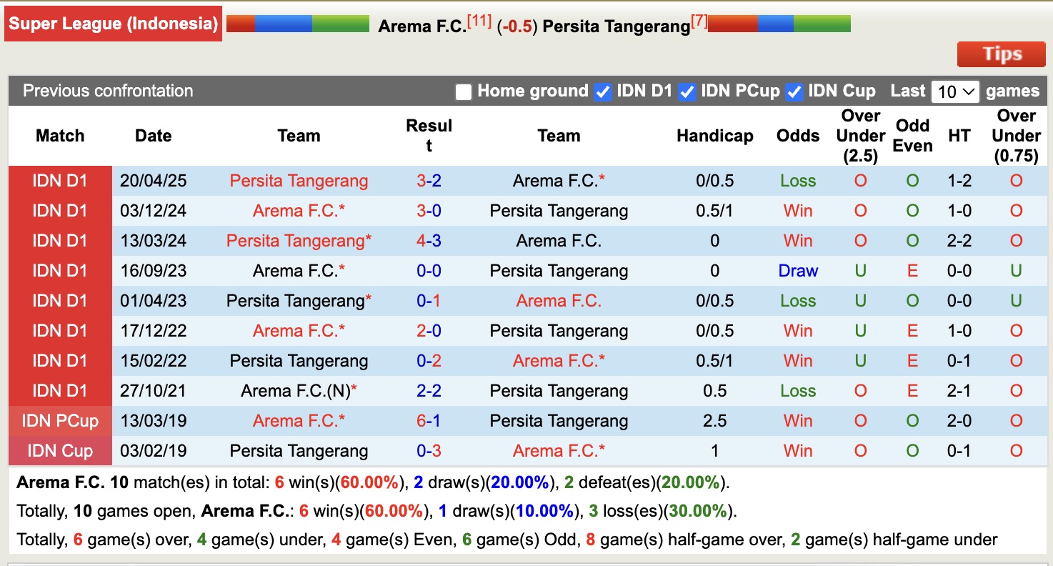 Nhận định, soi kèo Arema vs Persita Tangerang, 15h30 ngày 30/12: Bắt nạt chủ nhà - Ảnh 4