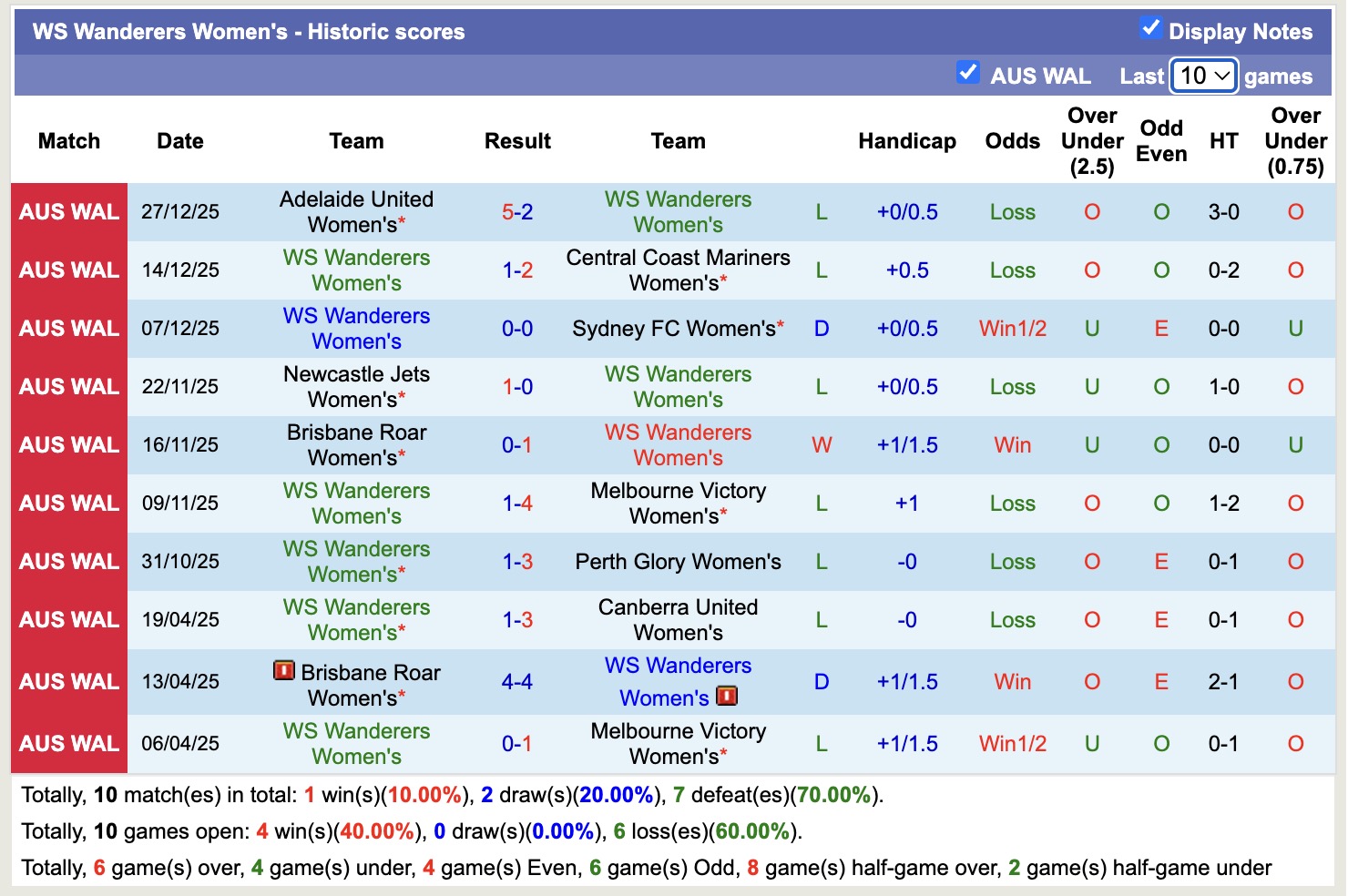 Nhận định, soi kèo Nữ WS Wanderers vs Nữ Wellington Phoenix, 15h00 ngày 30/12: Lịch sử gọi tên - Ảnh 2