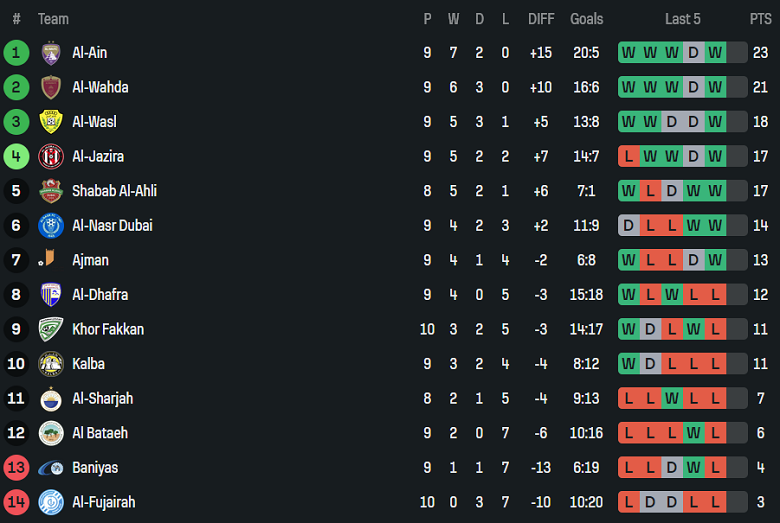 Nhận định, soi kèo Al Dhafra vs Baniyas, 22h45 ngày 29/12: Lại thua - Ảnh 4