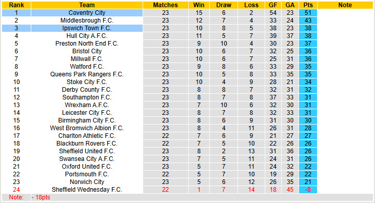 Nhận định, soi kèo Coventry City vs Ipswich Town, 01h00 ngày 30/12: Pháo đài bất khả xâm phạm - Ảnh 5