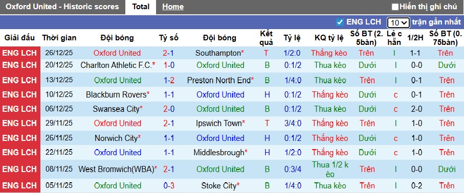 Nhận định, soi kèo Oxford United vs Swansea, 02h45 ngày 30/12: Ám ảnh xa nhà - Ảnh 4