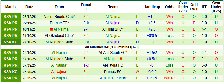 Nhận định, soi kèo Al Taawoun vs Al Najma, 00h30 ngày 30/12: Sức mạnh ứng viên - Ảnh 3