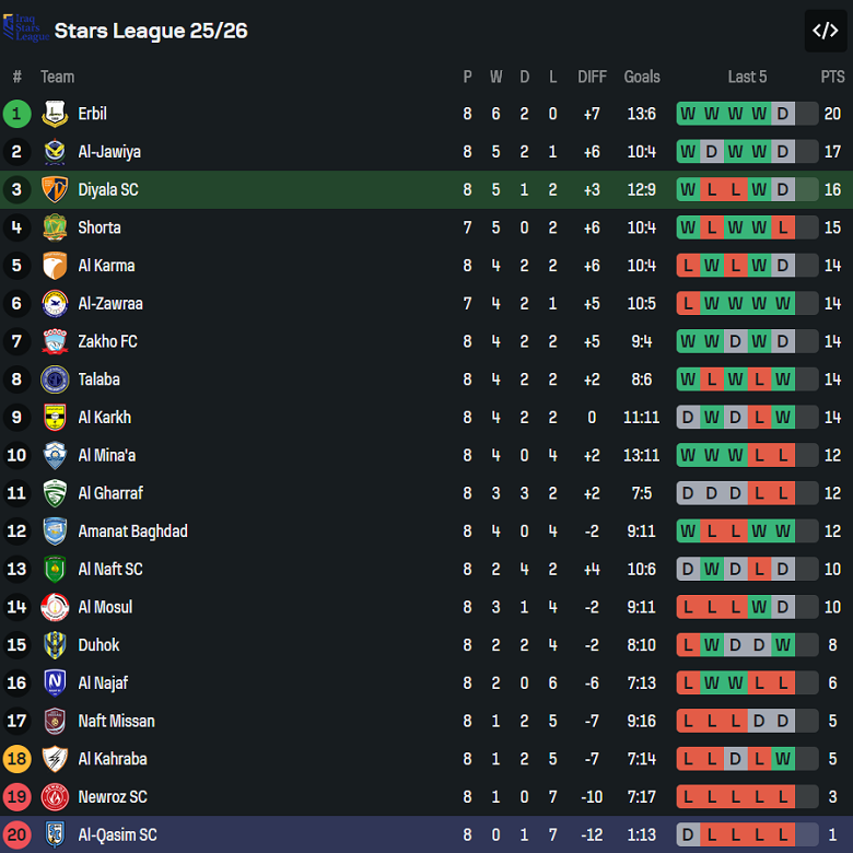 Nhận định, soi kèo Diyala vs Al Qasim, 20h00 ngày 30/12: Game dễ - Ảnh 4