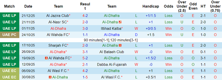 Nhận định, soi kèo Al Dhafra vs Baniyas, 22h45 ngày 29/12: Lại thua - Ảnh 1
