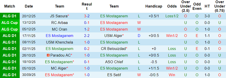 Nhận định, soi kèo ES Mostaganem vs Ben Aknoun, 20h00 ngày 29/12: Chia điểm? - Ảnh 1