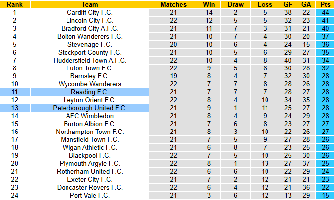 Nhận định, soi kèo Peterborough United vs Reading, 2h45 ngày 30/12: Tưng bừng - Ảnh 5