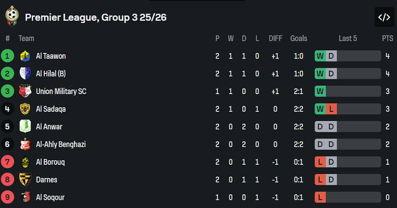 Nhận định, soi kèo Al Anwar vs Ittihad Al Askari, 20h00 ngày 30/12: Lại hòa? - Ảnh 3