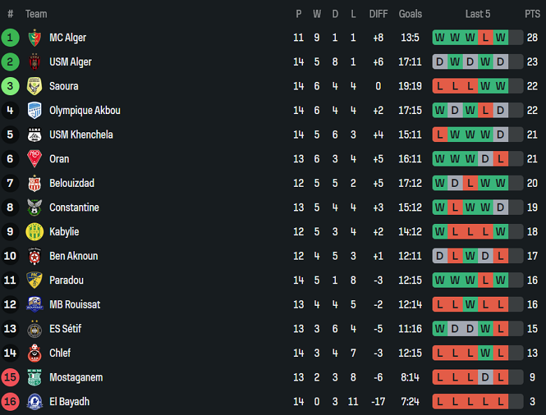 Nhận định, soi kèo ES Mostaganem vs Ben Aknoun, 20h00 ngày 29/12: Chia điểm? - Ảnh 4