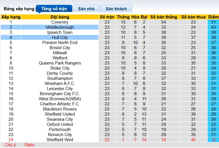 Nhận định, soi kèo Middlesbrough vs Hull City, 02h45 ngày 30/12: Lịch sử lên tiếng - Ảnh 1