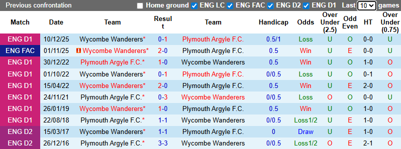 Nhận định, soi kèo Plymouth Argyle vs Wycombe Wanderers, 2h45 ngày 30/12: - Ảnh 4