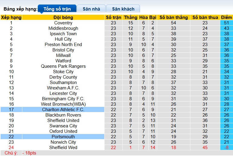 Nhận định, soi kèo Portsmouth vs Charlton, 02h45 ngày 30/12: Khách trắng tay - Ảnh 1