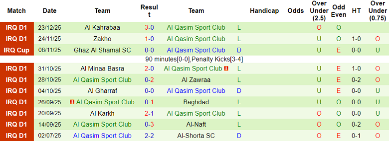 Nhận định, soi kèo Diyala vs Al Qasim, 20h00 ngày 30/12: Game dễ - Ảnh 2