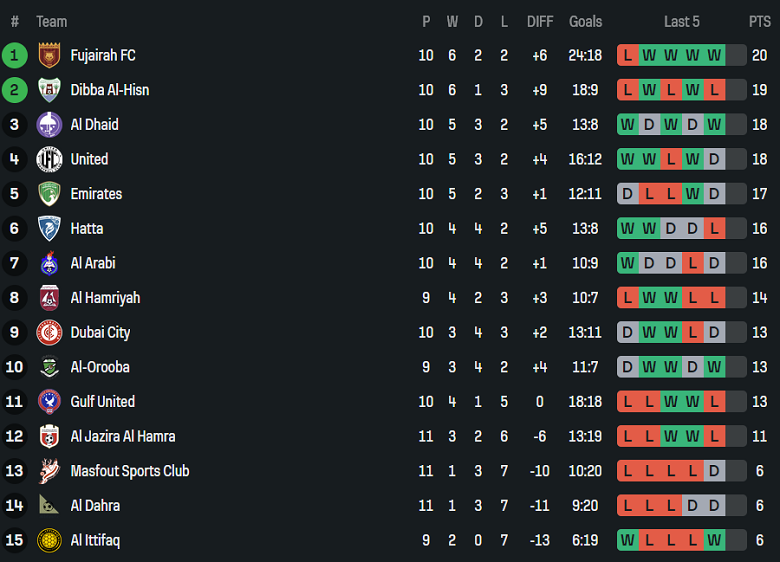 Nhận định, soi kèo Al Ittifaq vs Al Urooba, 19h55 ngày 30/12: Thắng tiếp - Ảnh 4