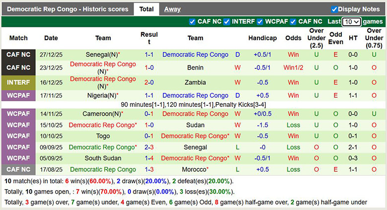 Nhận định, soi kèo Botswana vs CH Congo, 2h ngày 31/12: Đi tiếp - Ảnh 3
