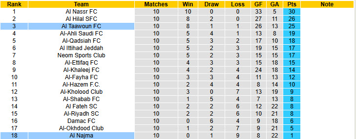 Nhận định, soi kèo Al Taawoun vs Al Najma, 00h30 ngày 30/12: Sức mạnh ứng viên - Ảnh 5