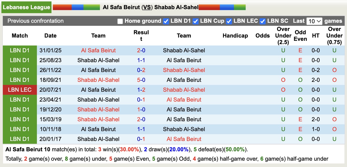 Nhận định, soi kèo Al Safa Beirut vs Shabab Al-Sahel, 19h15 ngày 30/12: Tiếp tục sa sút - Ảnh 3