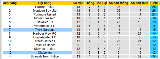 Nhận định, soi kèo Tivoli Gardens vs Chapelton - Ảnh 4