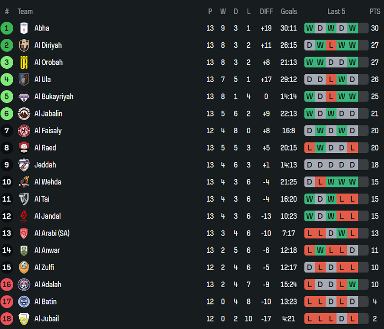 Nhận định, soi kèo Al Adalah vs Al Jabalain, 21h40 ngày 30/12: Khó phân thắng bại - Ảnh 4