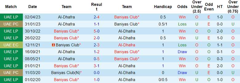 Nhận định, soi kèo Al Dhafra vs Baniyas, 22h45 ngày 29/12: Lại thua - Ảnh 3