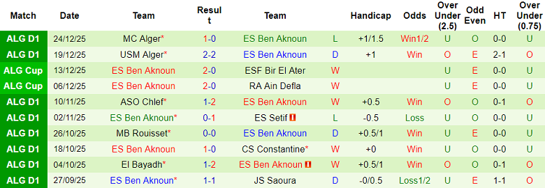 Nhận định, soi kèo ES Mostaganem vs Ben Aknoun, 20h00 ngày 29/12: Chia điểm? - Ảnh 2