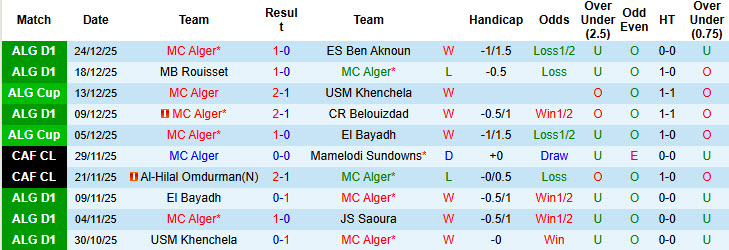 Nhận định, soi kèo MC Alger vs ES Setif, 01h30 ngày 30/12: Xây chắc ngôi đầu - Ảnh 2