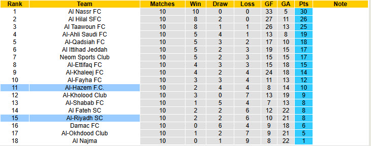 Nhận định, soi kèo Al-Riyadh vs Al-Hazem, 00h30 ngày 30/12: Bắt nạt cựu binh - Ảnh 5
