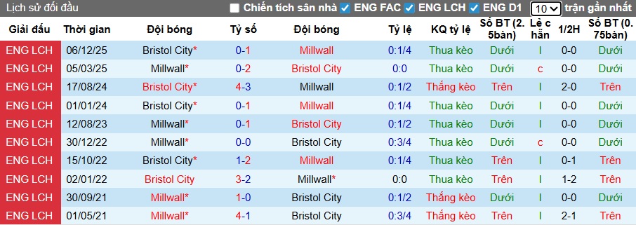 Nhận định, soi kèo Millwall vs Bristol City, 02h45 ngày 30/12: Ca khúc khải hoàn - Ảnh 2