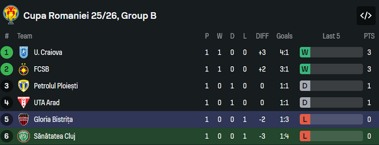 Nhận định, soi kèo Sanatatea Cluj vs Gloria Bistrita, 19h00 ngày 3/12: Lại thắng - Ảnh 4