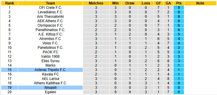 Nhận định, soi kèo Asteras Tripolis vs Ilioupoli, 22h00 ngày 3/12: Kết quả hài lòng - Ảnh 5