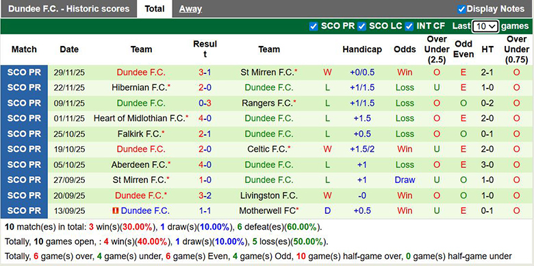 Nhận định, soi kèo Celtic vs Dundee, 2h45 ngày 4/12: Chiến thắng trong tầm tay - Ảnh 3