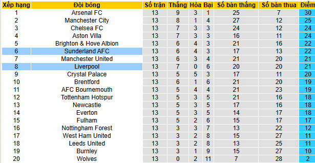 Siêu máy tính dự đoán Liverpool vs Sunderland - Ảnh 5
