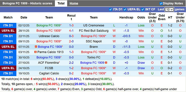 Nhận định, soi kèo Bologna vs Parma, 0h ngày 5/12: Đương kim vô địch thể hiện - Ảnh 2