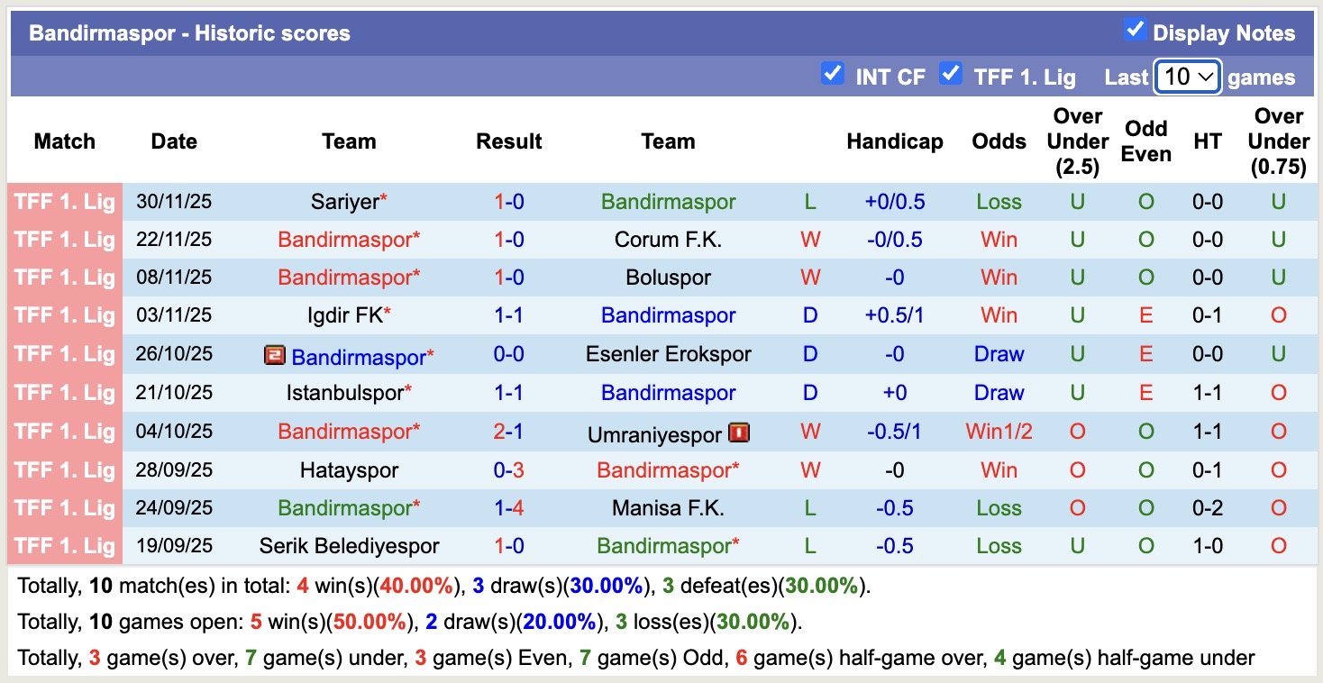 Nhận định, soi kèo Fethiyespor vs Bandirmaspor, 17h30 ngày 4/12: Tin vào Bandirmaspor - Ảnh 2