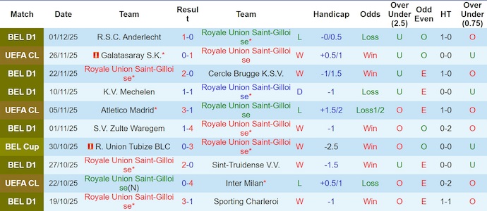 Nhận định, soi kèo Union St.Gilloise vs Zulte Waregem, 2h30 ngày 4/12: Khó có bất ngờ - Ảnh 2