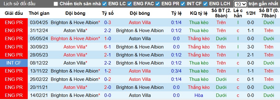Nhận định, soi kèo Brighton vs Aston Villa, 02h30 ngày 4/12: Đánh sập pháo đài Amex - Ảnh 2