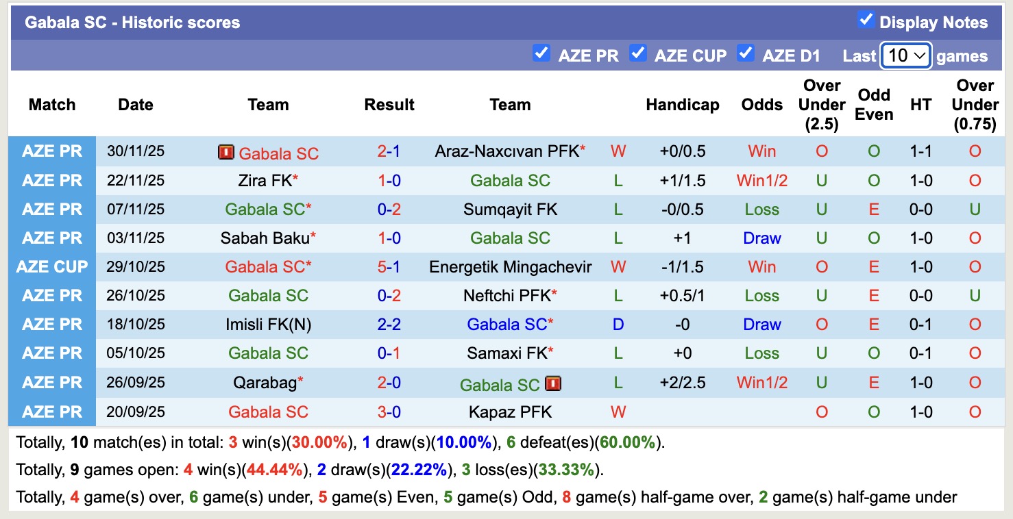 Nhận định, soi kèo Gabala vs Safa Baku, 18h00 ngày 4/12: Buồn cho Gabala - Ảnh 1