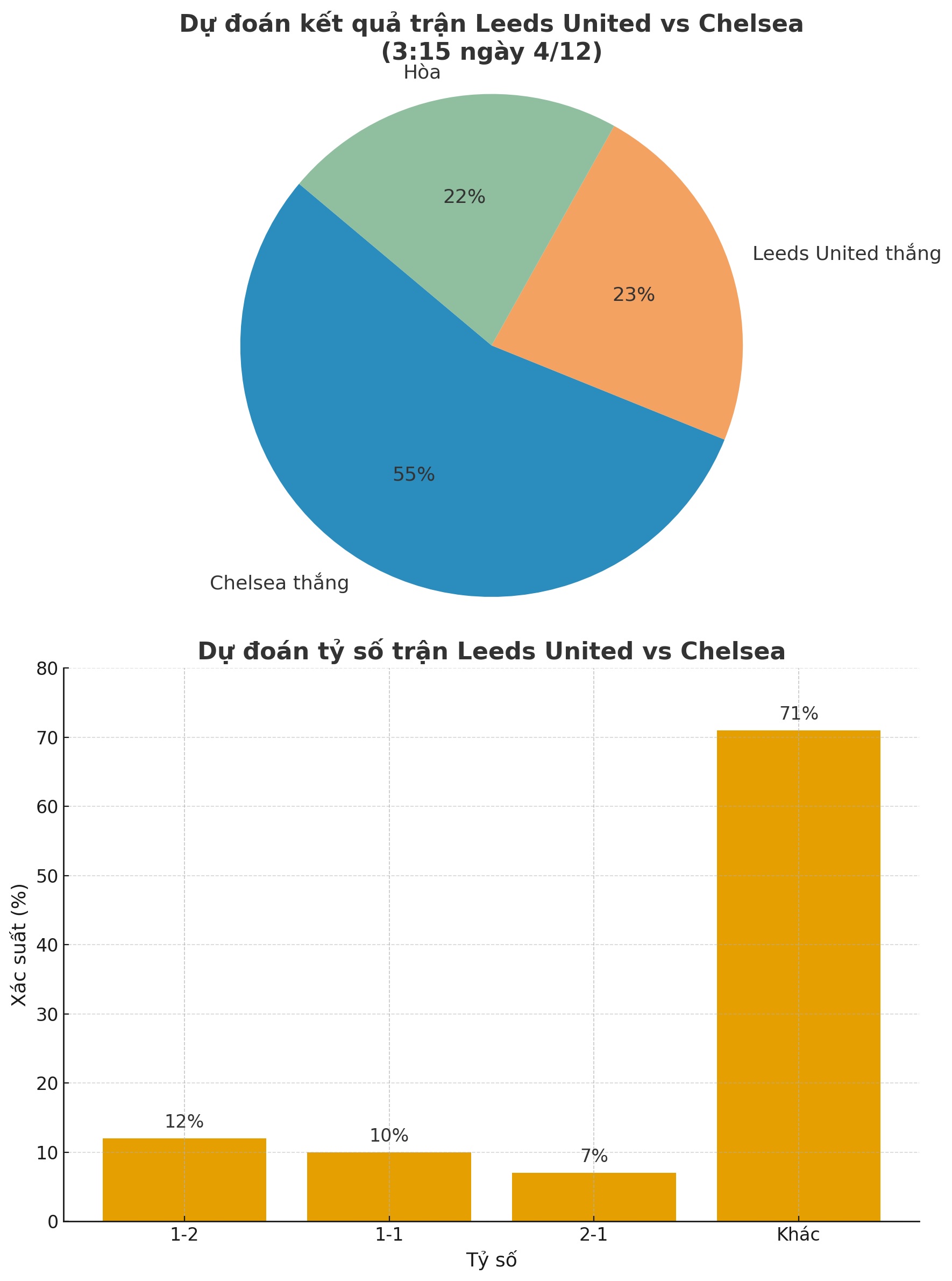 Siêu máy tính dự đoán Leeds United vs Chelsea, 3h15 ngày 4/12: - Ảnh 1