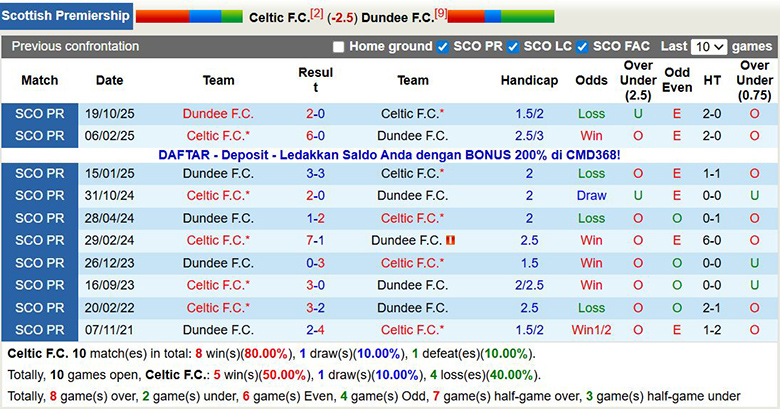 Nhận định, soi kèo Celtic vs Dundee, 2h45 ngày 4/12: Chiến thắng trong tầm tay - Ảnh 1
