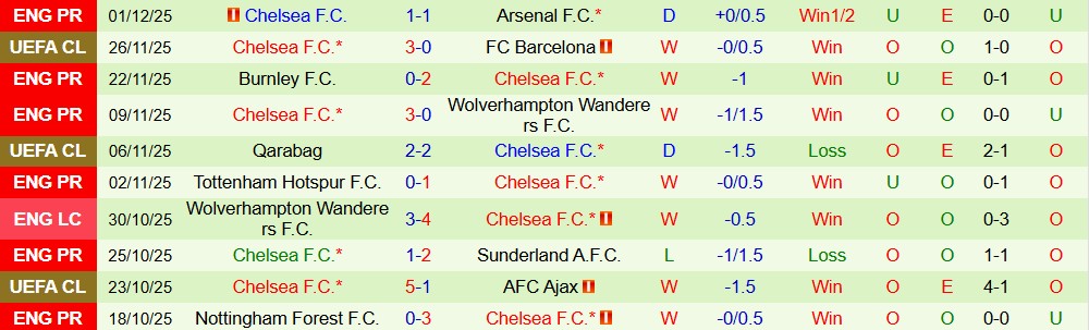 Soi kèo góc Leeds vs Chelsea, 03h15 ngày 3/12 - Ảnh 2