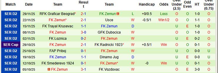 Nhận định, soi kèo Spartak Subotica vs Zemun, 21h30 ngày 3/12: Rủi ro tiềm ẩn - Ảnh 3