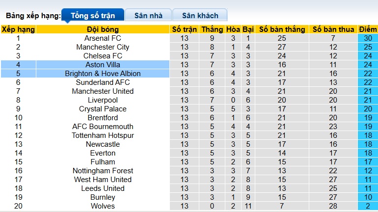 Nhận định, soi kèo Brighton vs Aston Villa, 02h30 ngày 4/12: Đánh sập pháo đài Amex - Ảnh 1