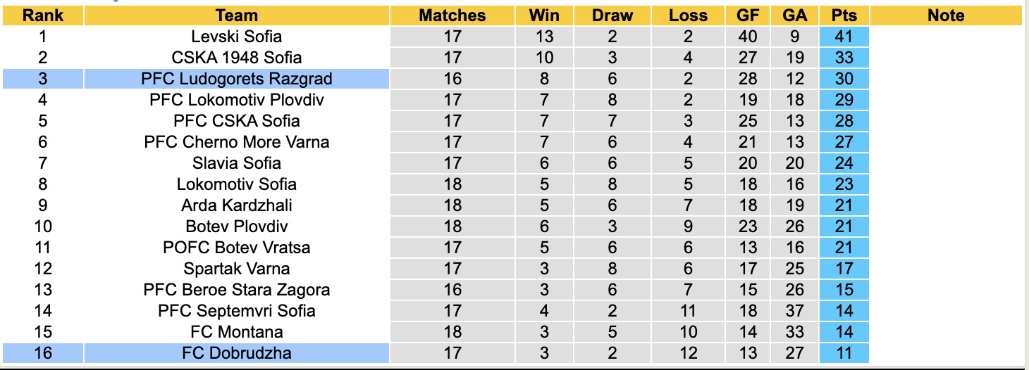 Nhận định, soi kèo Dobrudzha vs Ludogorets Razgrad, 18h00 ngày 4/12: Kho điểm của giải - Ảnh 5