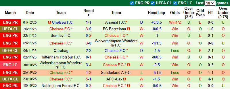 Nhận định, soi kèo Leeds United vs Chelsea, 3h15 ngày 4/12: Maresca phá dớp - Ảnh 3