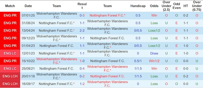Nhận định, soi kèo Wolves vs Nottingham, 2h30 ngày 4/12: Tương lai mờ mịt - Ảnh 4