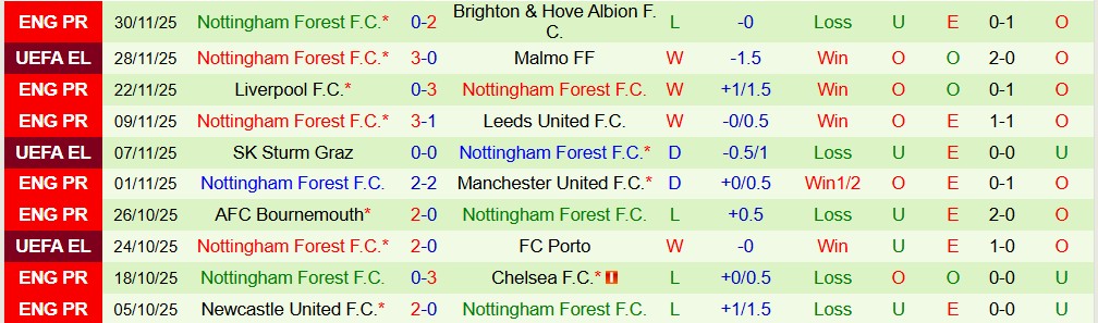 Soi kèo góc Wolves vs Nottingham, 02h30 ngày 4/12 - Ảnh 2