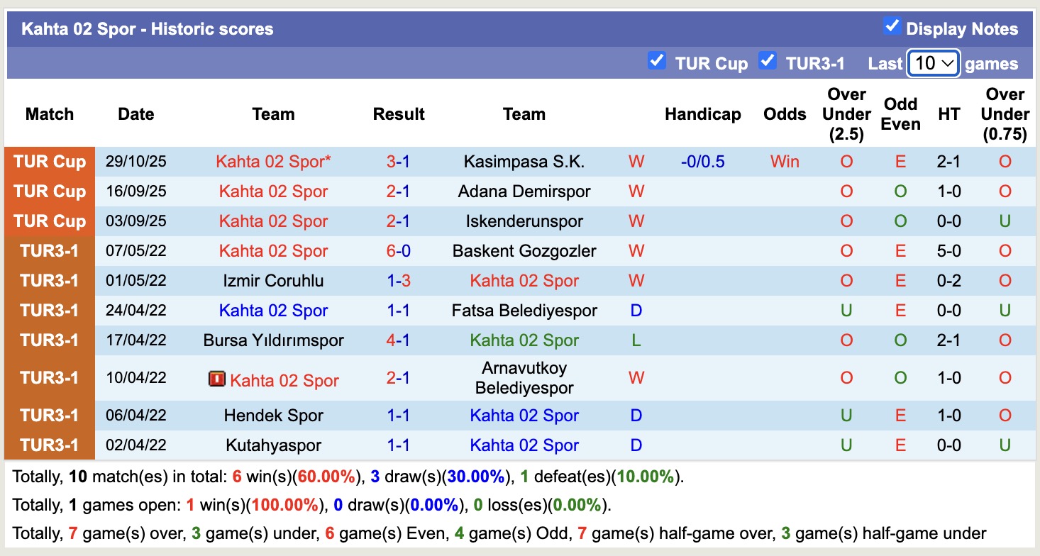 Nhận định, soi kèo Boluspor vs Kahta 02 Spor, 17h30 ngày 4/12: Tạm biệt Kahta 02 Spor - Ảnh 2