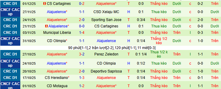 Nhận định, soi kèo Xelaju MC vs Alajuelense - Ảnh 2