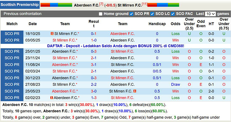 Nhận định, soi kèo Aberdeen vs St Mirren, 2h45 ngày 4/12: Chủ nhà thắng thế - Ảnh 1