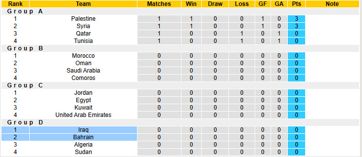 Nhận định, soi kèo Iraq vs Bahrain, 21h30 ngày 3/12: Phá dớp đối đầu - Ảnh 5