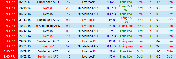 Siêu máy tính dự đoán Liverpool vs Sunderland - Ảnh 4